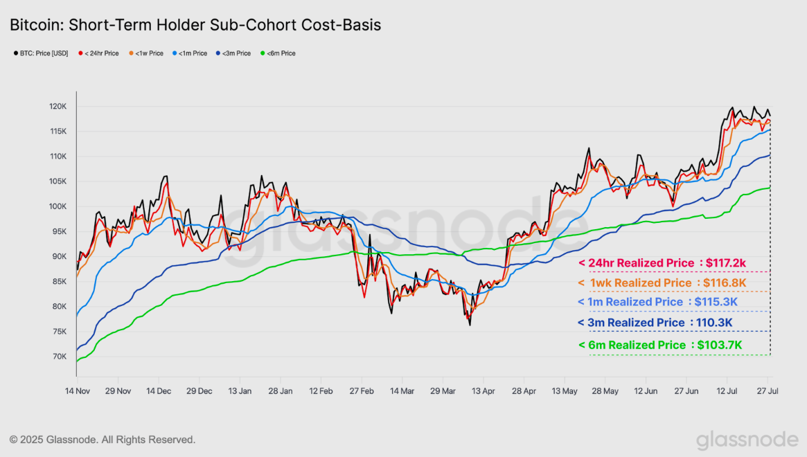 Bitcoin STH cost basis by cohort