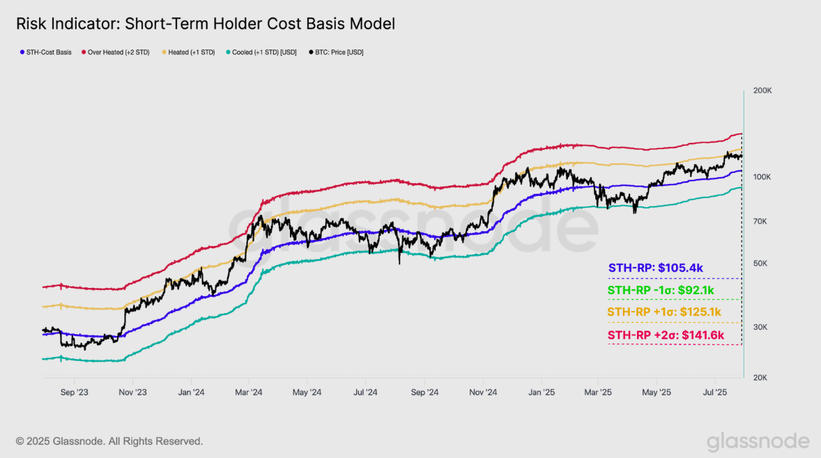 Bitcoin STH cost basis standard deviations