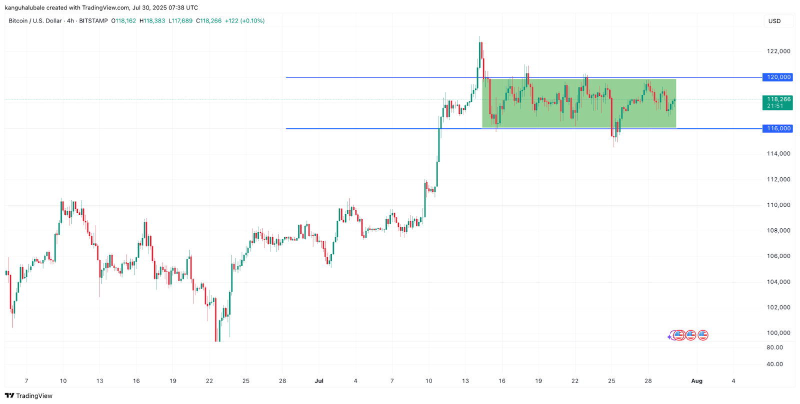 BTC/USD four-hour chart BTC/USD four-hour chart