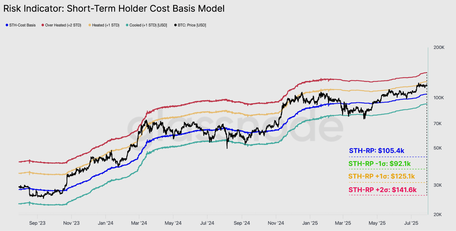 Bitcoin short-term cost basis bands Bitcoin short-term cost basis bands