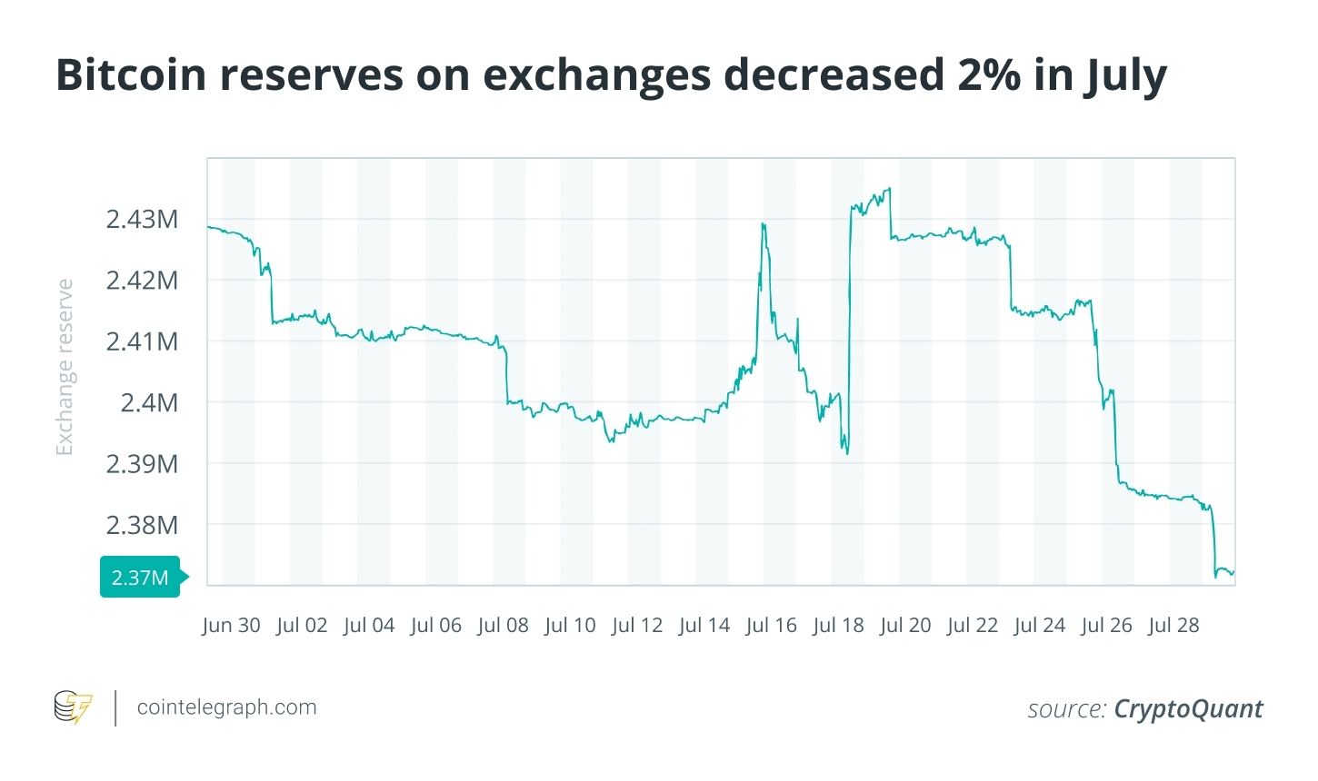 Bitcoin exchange reserves trend