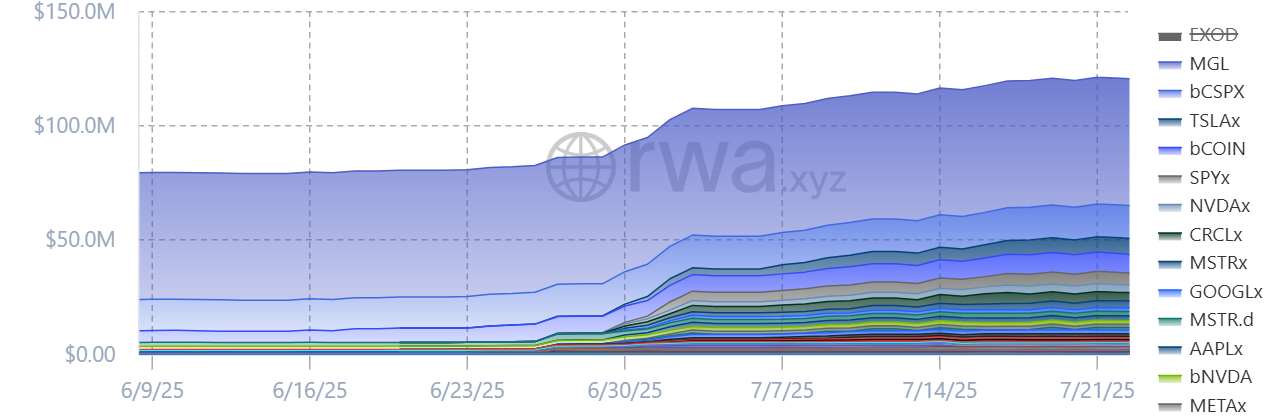 Growth in tokenized stocks