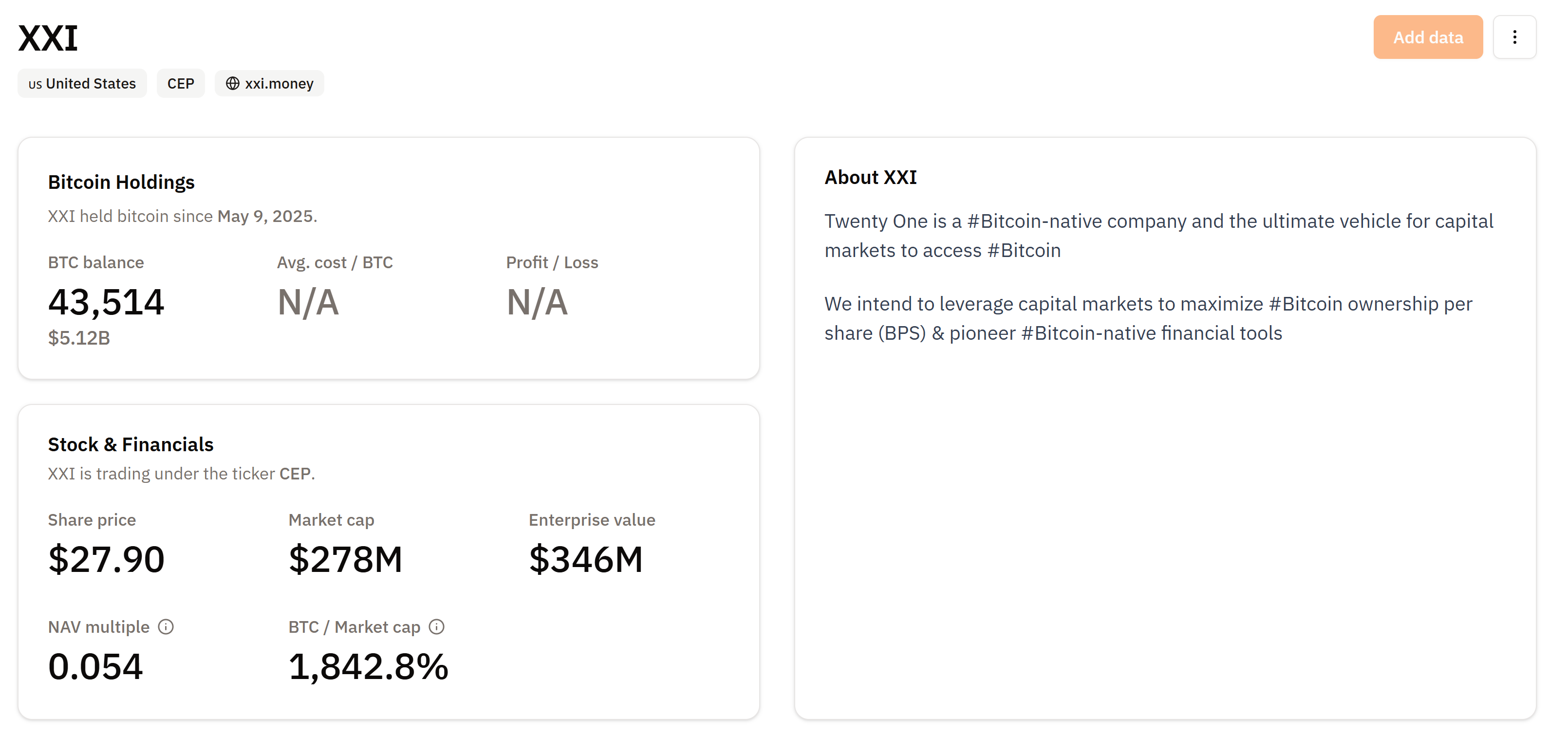 Twenty One Capital Bitcoin Teminatlı ABD Doları Kredilerini Araştırabilir 1 Twenty One Capital 43.000 BTC’den fazla tutuyor