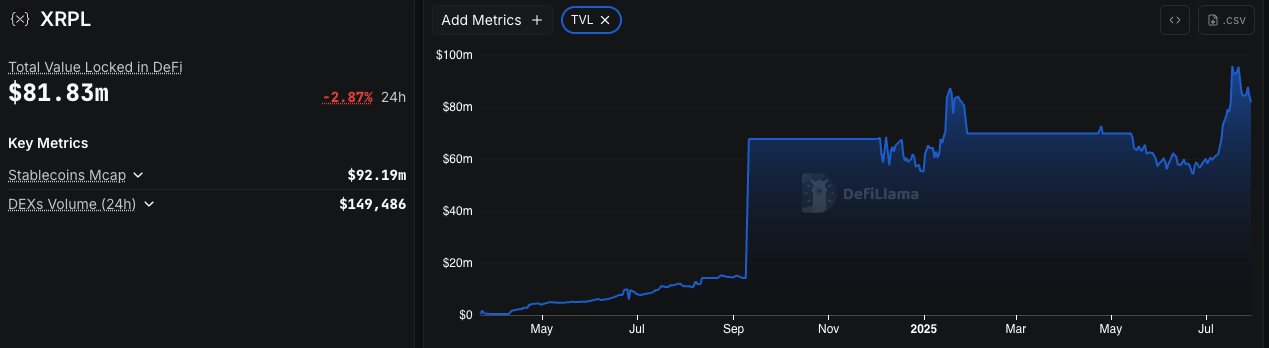 Ripple Şeffaflık Endişeleri ve Kurumsal Zincir Dışı Kullanımda Azalma Görüyor 2 XRPL metrics and TVL chart from May 2024