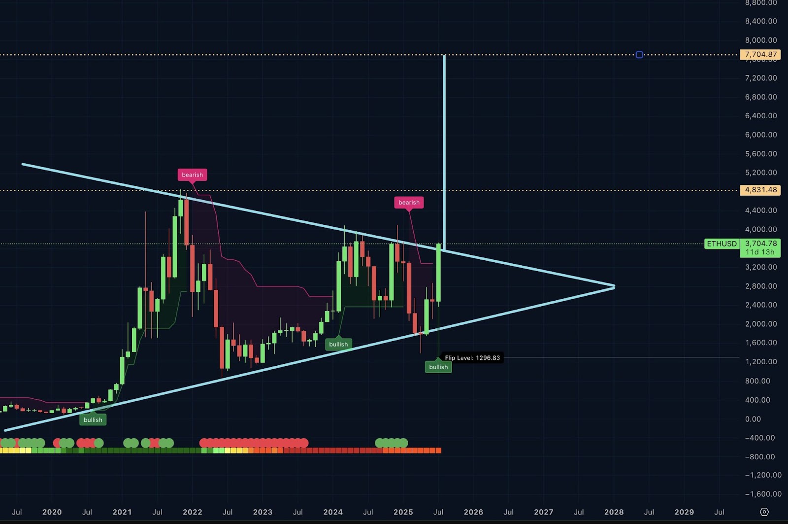 ETH/USD月足チャート. 出典: Ivan on Tech 上昇トライアングル形成中のETH/USD月足チャート