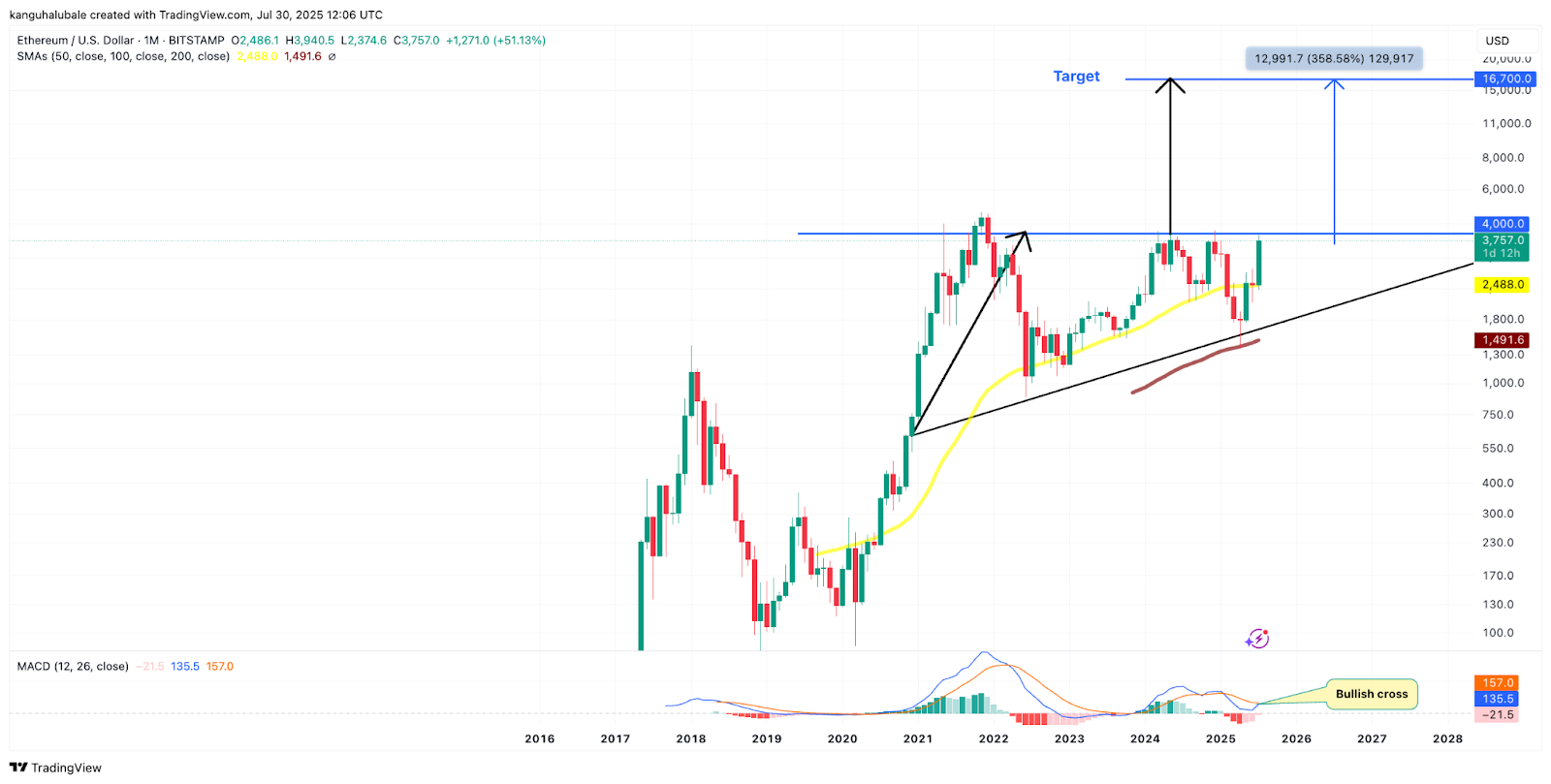 ETH/USD月足チャート. 出典: Cointelegraph/TradingView イーサリアム価格ブレイクアウト目標チャート