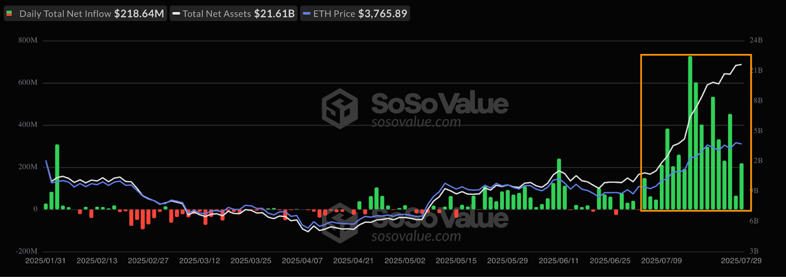 スポットイーサETFフロー. 出典: SoSoValue スポットイーサETF資金流入チャート