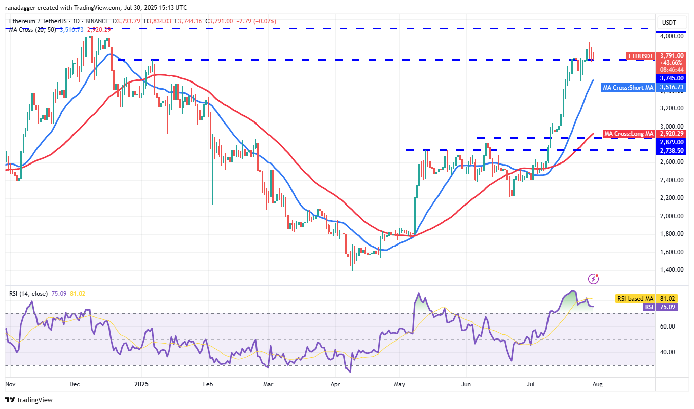 ETH/USDT daily chart