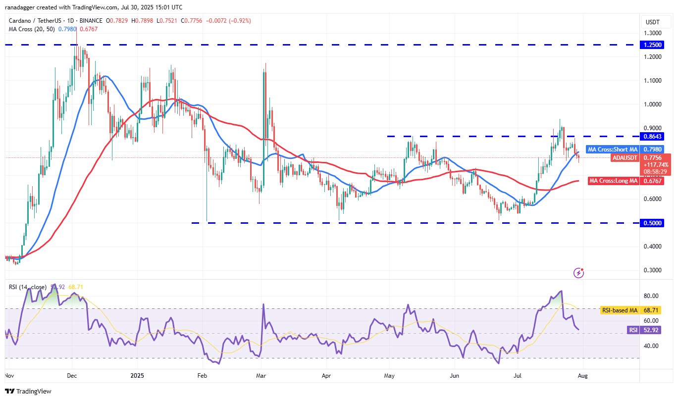ADA/USDT daily chart