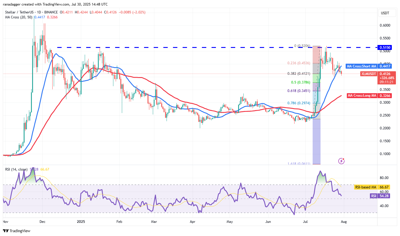 XLM/USDT daily chart