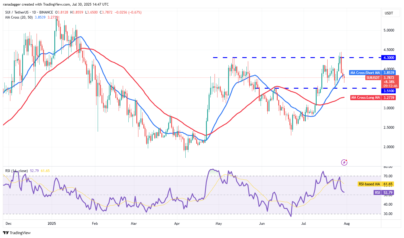 SUI/USDT daily chart