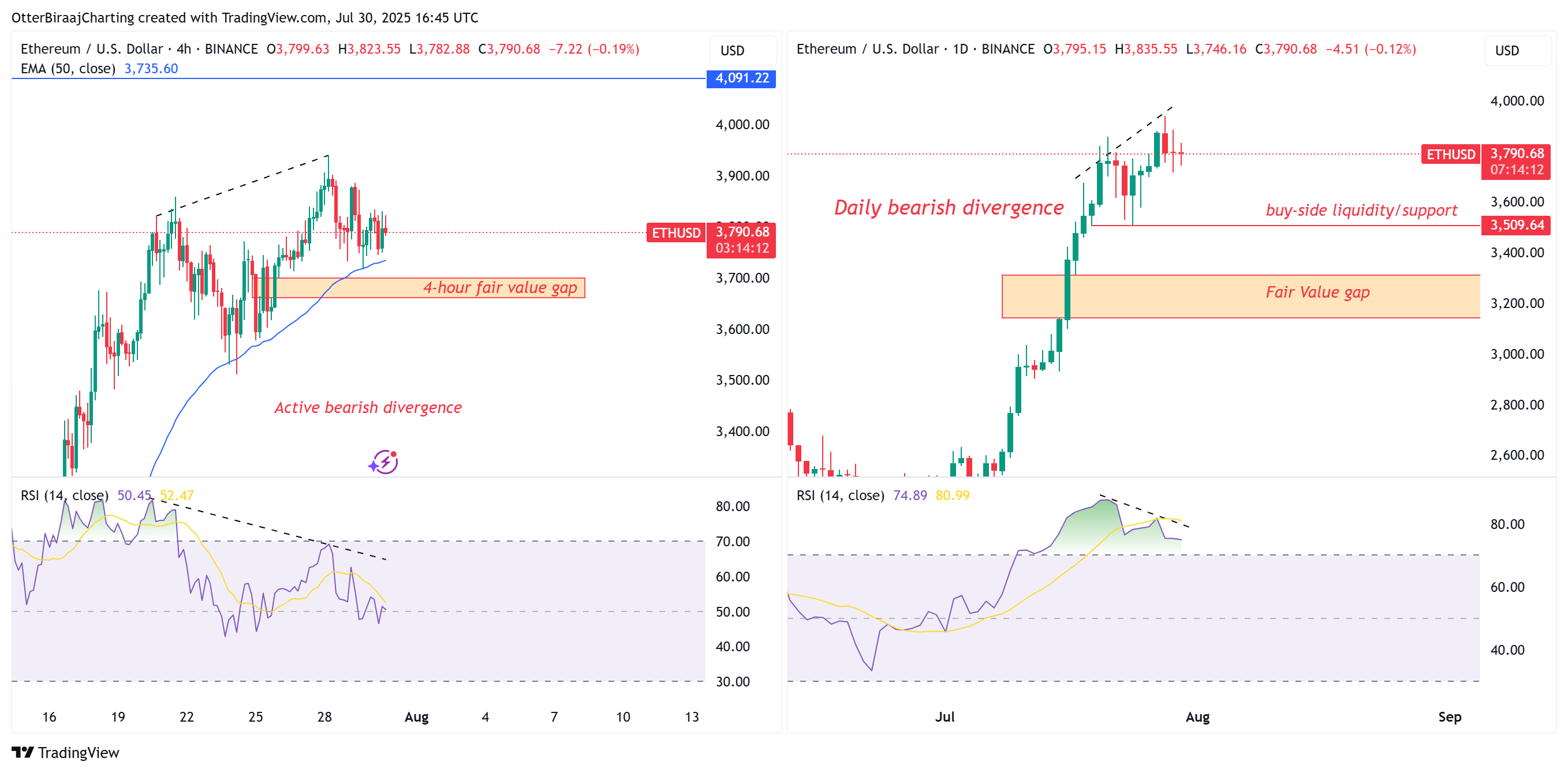 Ether four-hour and one-day chart bearish divergences
