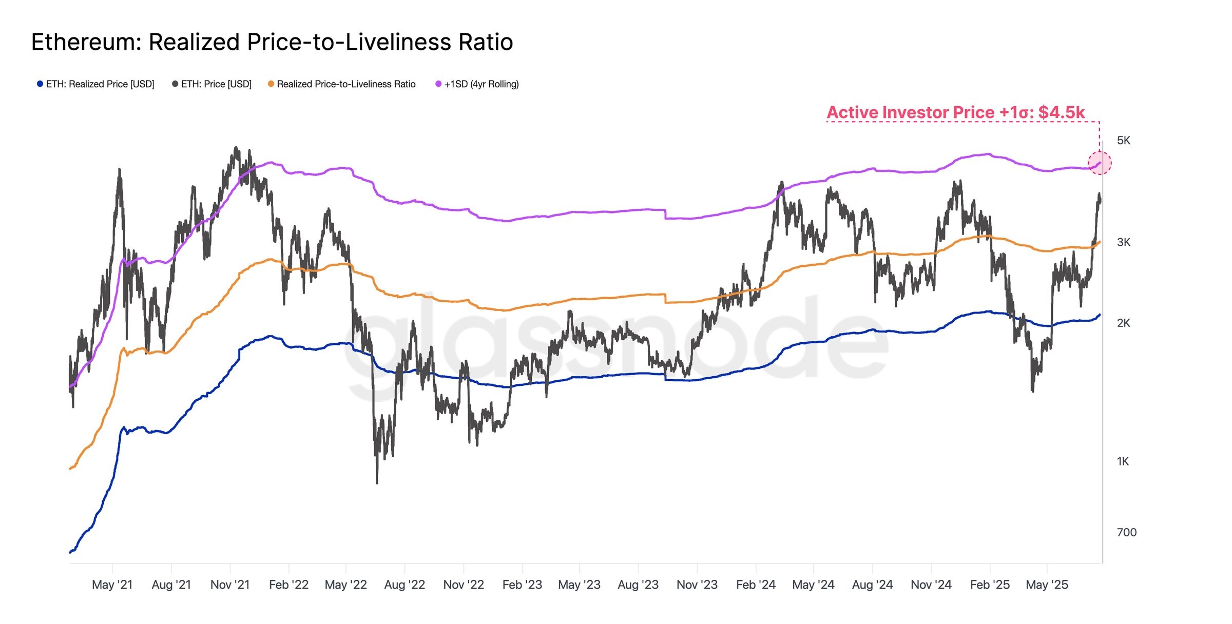 Ether realized price bands chart