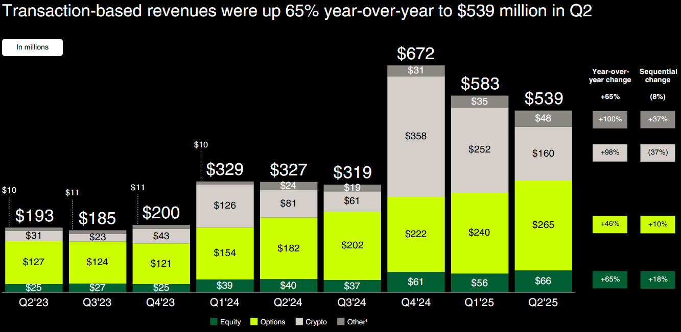 Robinhood's Crypto Revenue Nears $160M as CEO Highlights Potential in Tokenizing Alternative Assets 1 Robinhood transaction-based revenue split for crypto, equities, options and other