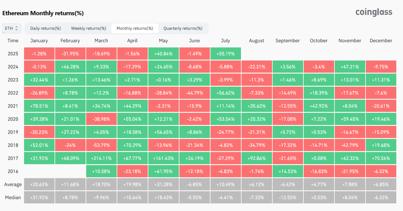 Ether, ETF girişleri arasında güçlü aylık kazanımlar kaydetti, ancak ağ aktiviteleri sınırlı büyüme gösteriyor 1 Mart 2016’dan beri ETH’nin aylık getirilerini gösteren grafik