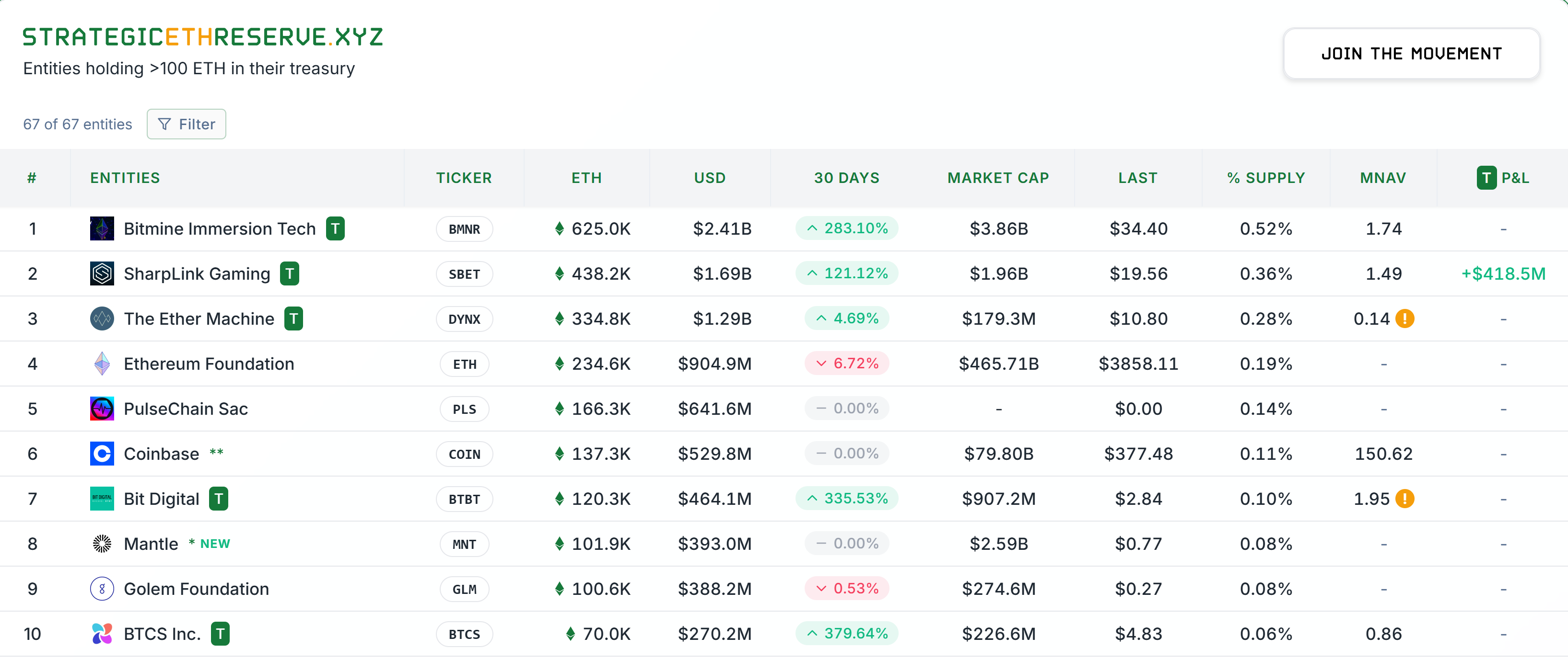 En Büyük 10 ETH Sahibi. Kaynak: StrategicETHReserve Top 10 ETH sahipleri grafiği