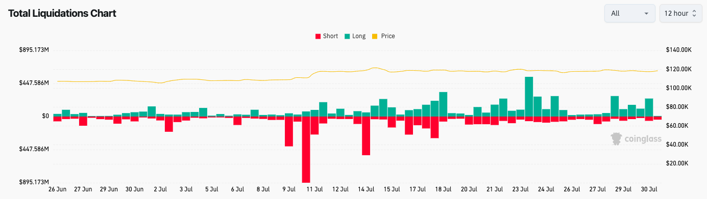 Crypto liquidations (screenshot). Source: CoinGlass Crypto liquidations data
