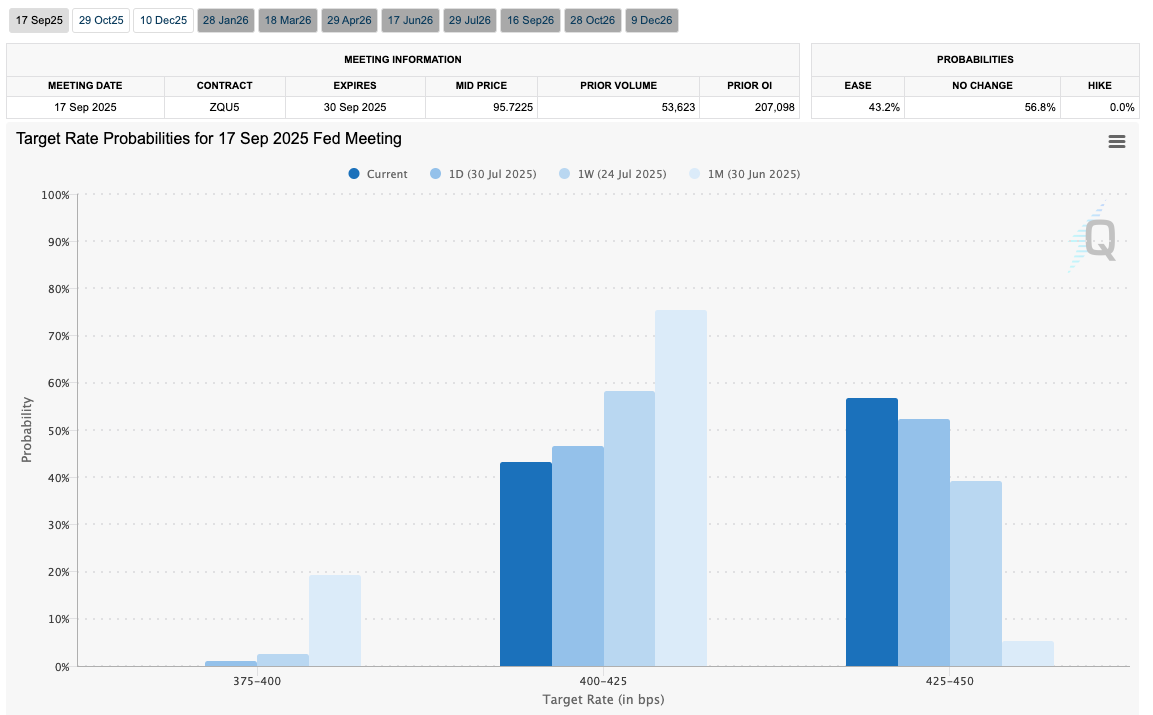 Fed target rate comparison for September FOMC meeting (screenshot). Source: CME Group Fed target rate comparison for September FOMC meeting
