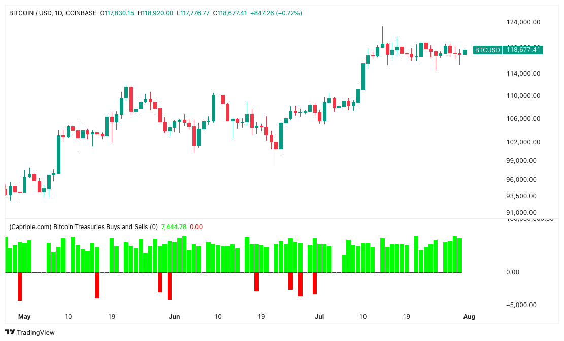 BTC/USD 1-day chart with treasury buys and sells. Source: Capriole Investments BTC/USD 1-day chart with treasury buys and sells
