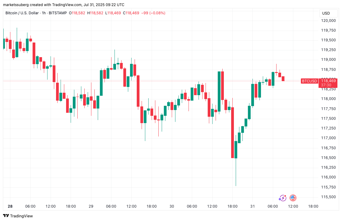 BTC/USD 1-hour chart. Source: Cointelegraph/TradingView BTC/USD 1-hour chart showing price rebound
