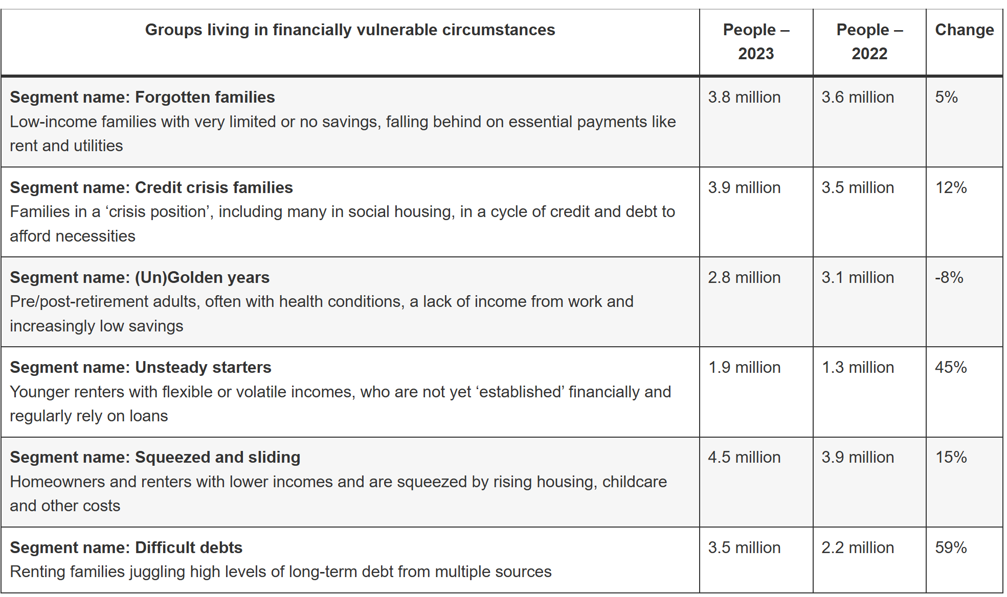 Financial vulnerability in the UK Financial vulnerability in the UK