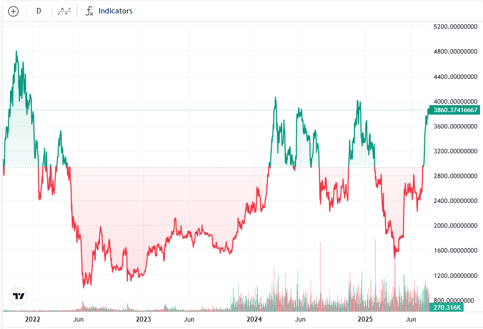 ETH/USD, tarihsel grafik. Kaynak: Cointelegraph ETH/USD tarihsel grafik