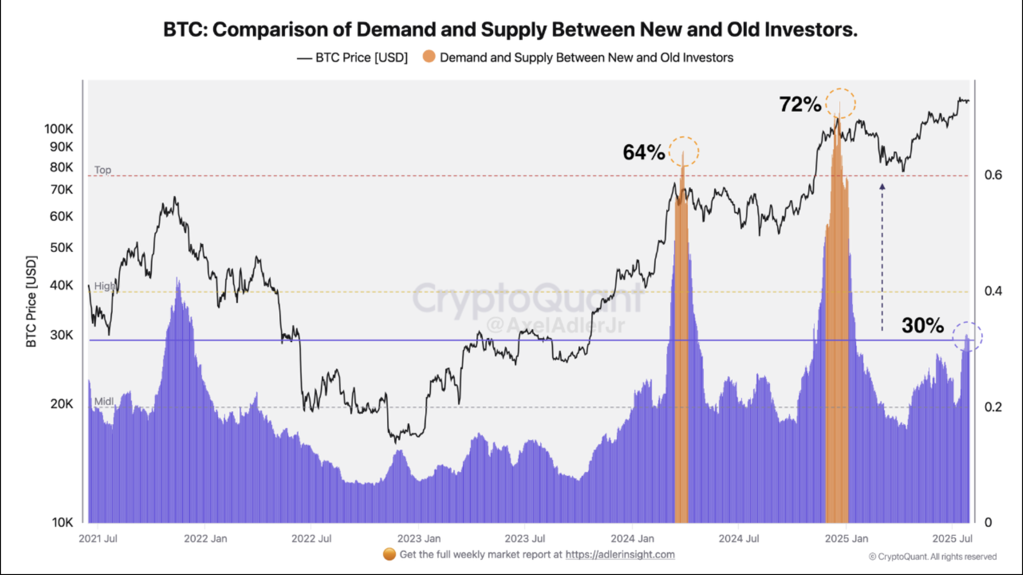 Yeni ve eski yatırımcılar arasındaki BTC talep ve arz durumu. Kaynak: TradingView Yeni ve eski yatırımcılar arasındaki BTC talep ve arz durumu