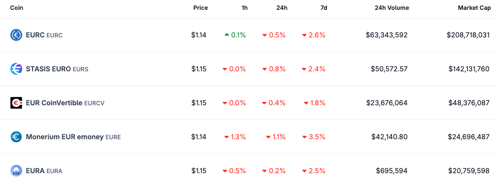 Top five euro-denominated stablecoins by market capitalization