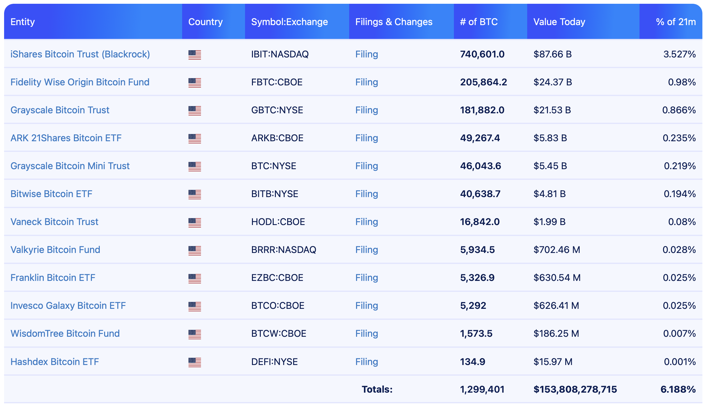 Bitwise SEC’in Kripto ETF Kural Değişikliğini Uyguluyor, Bitcoin Fonları için Yapısal İyileştirme Sinyali 2 Bitcoin Regulation, Bitcoin ETF