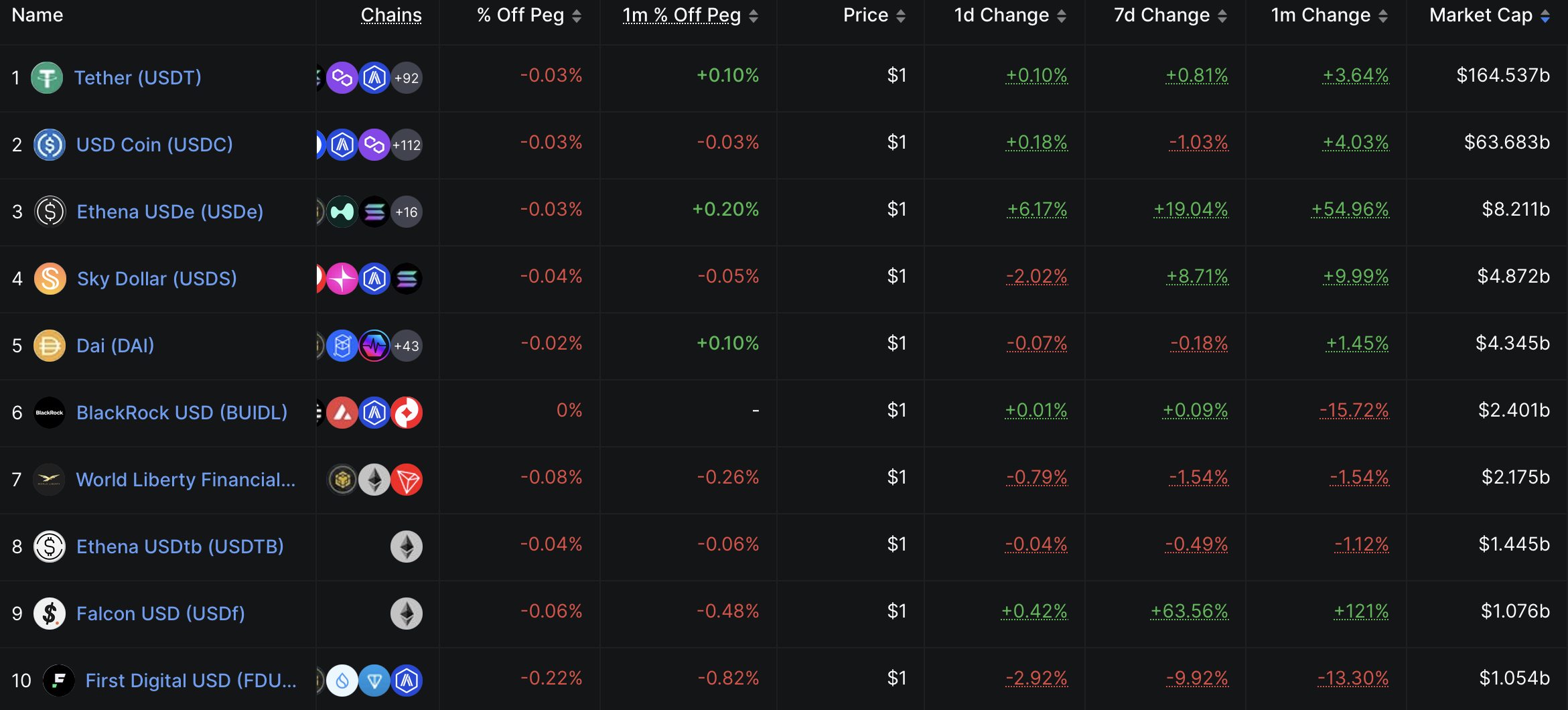 Top 10 stablecoins by market cap