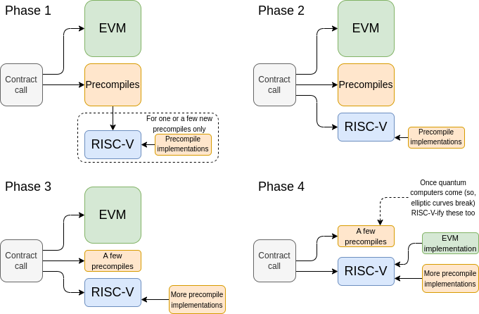 Ethereum Proposals Suggest Potential Quantum Resistance and Simplification Through Lean Ethereum and RISC-V Framework 2 Ethereum 2.0