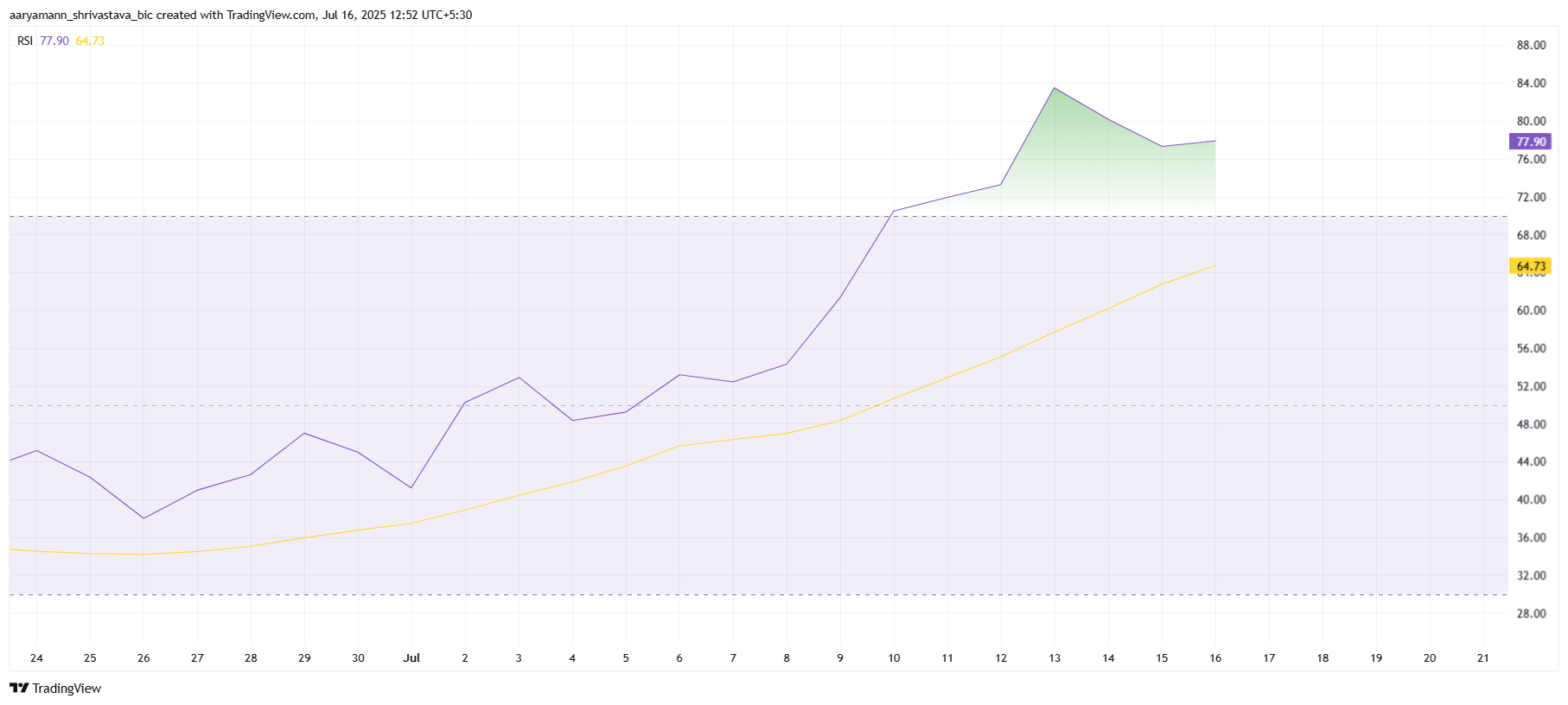 HBAR Faces Potential $53 Million Liquidation Risk Amid Overbought Conditions and Key Support Levels 1 HBAR RSI