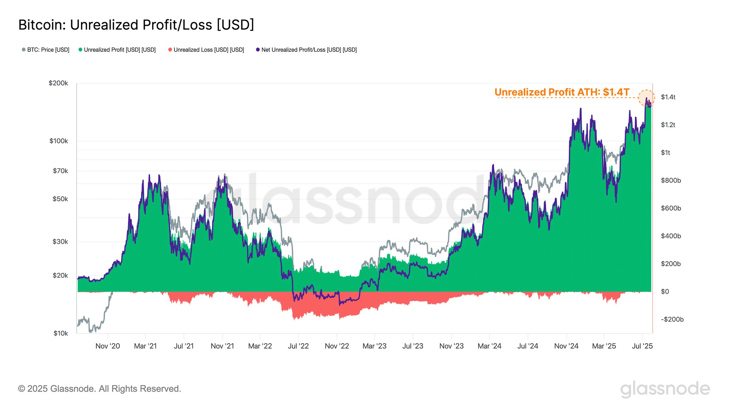 Bitcoin profits