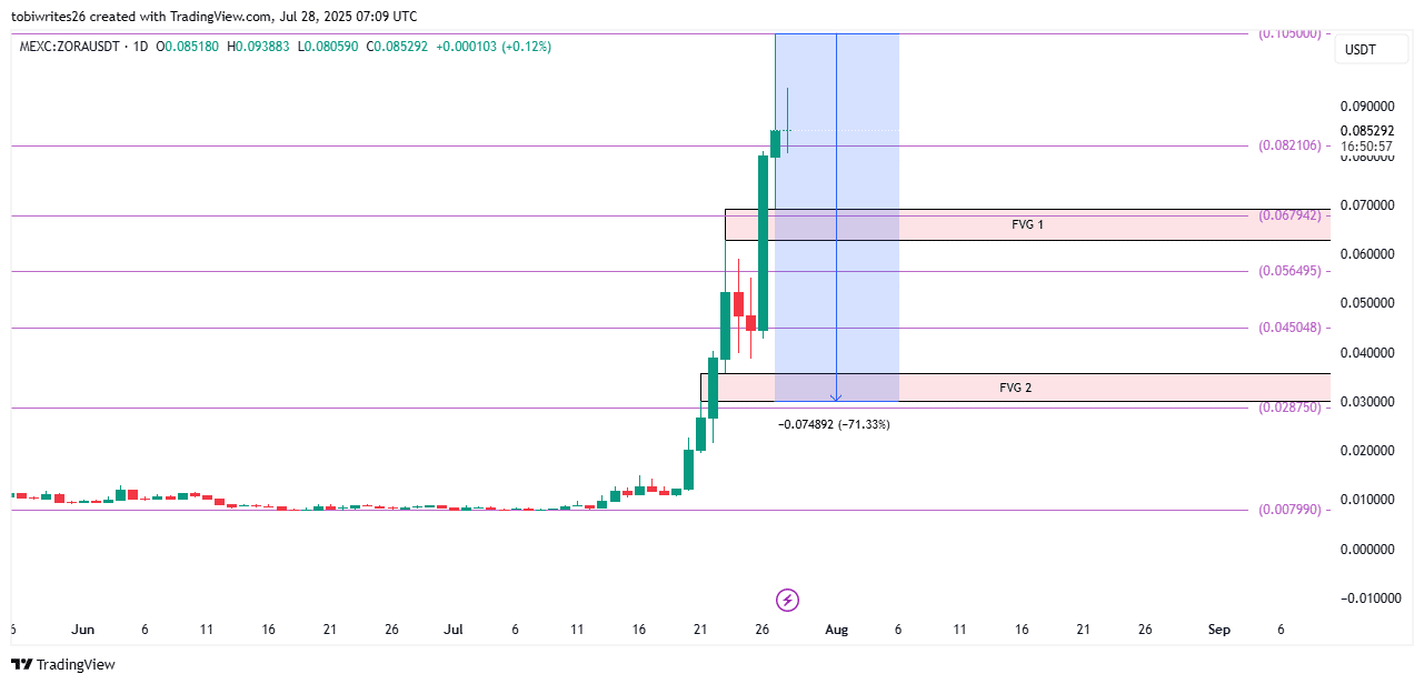 ZORA price chart.