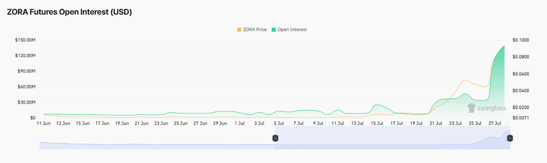 ZORA open interest chart.