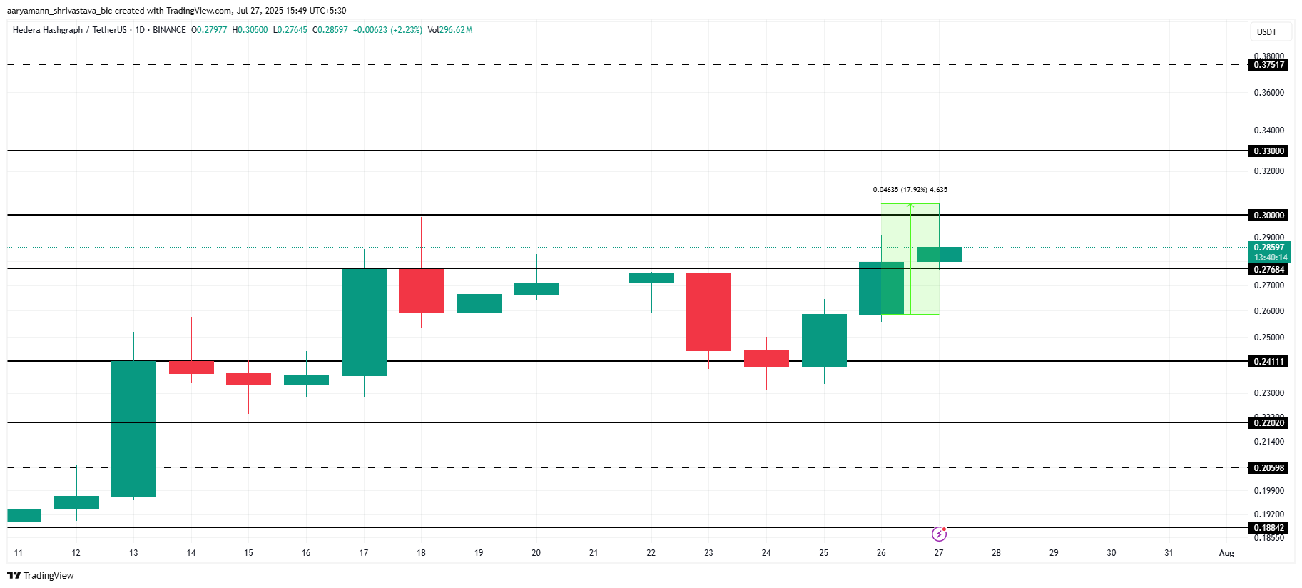 HBAR Nears $0.30 Amid Bullish Momentum, Potential Targets Depend on Bitcoin Movement 3 HBAR Price Analysis.