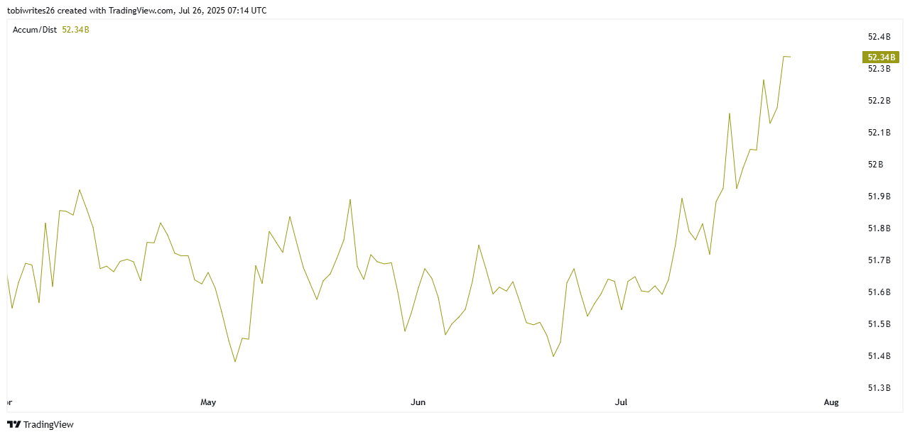 ADA Accumulation distribution chart.