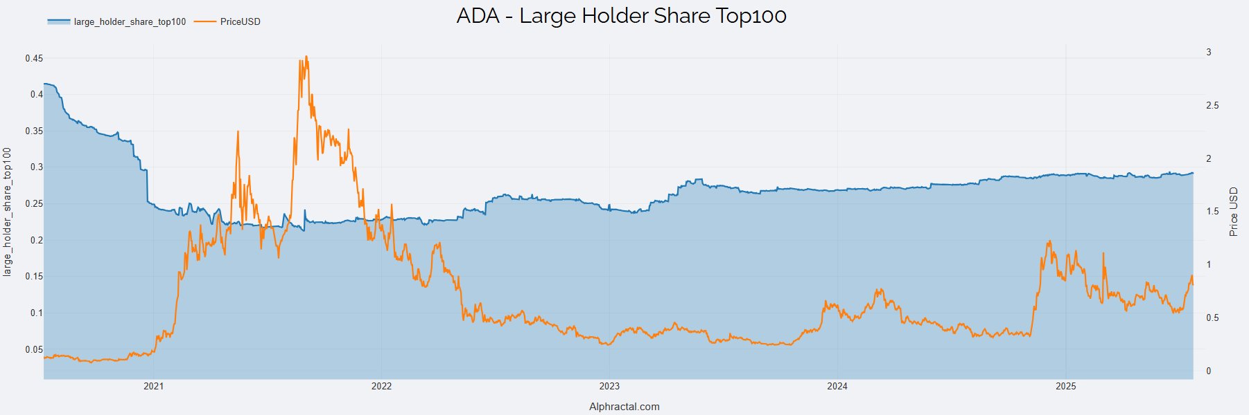 Top ADA addresses chart.
