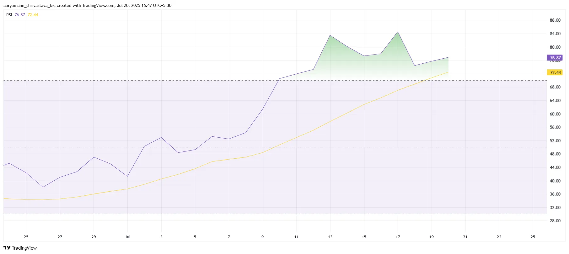 HBAR RSI