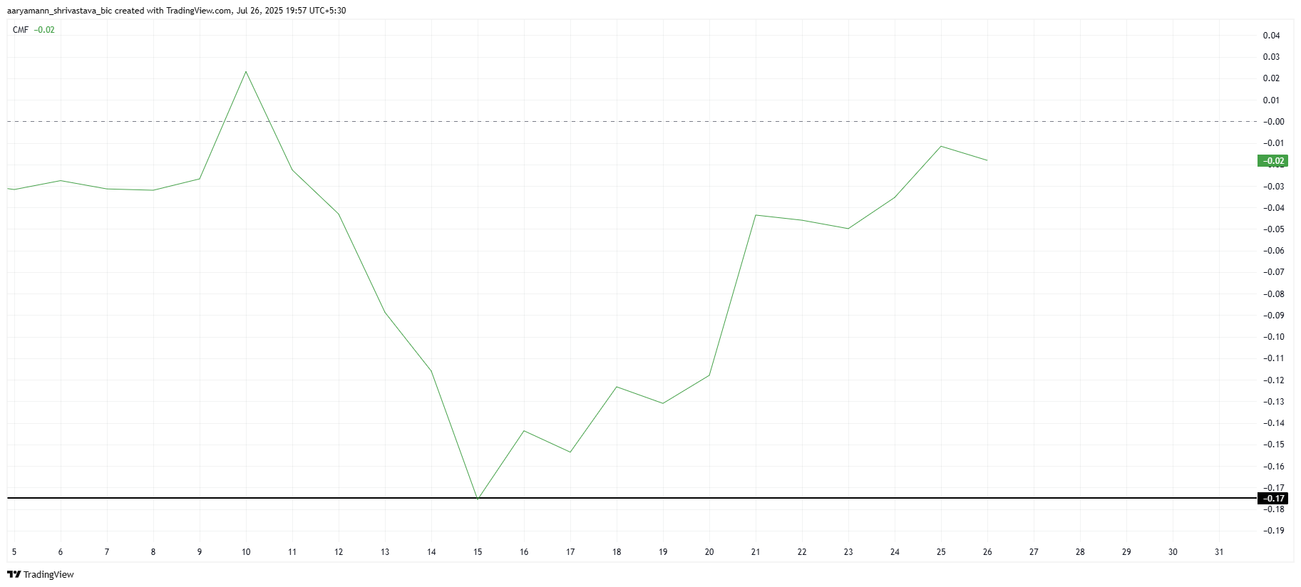 Pi Coin, Artan Yatırımcı İlgisi ve 0.440 Dolar'daki Ana Destek ile Potansiyel Toparlanma Belirtileri Gösteriyor 1 Pi Coin CMF