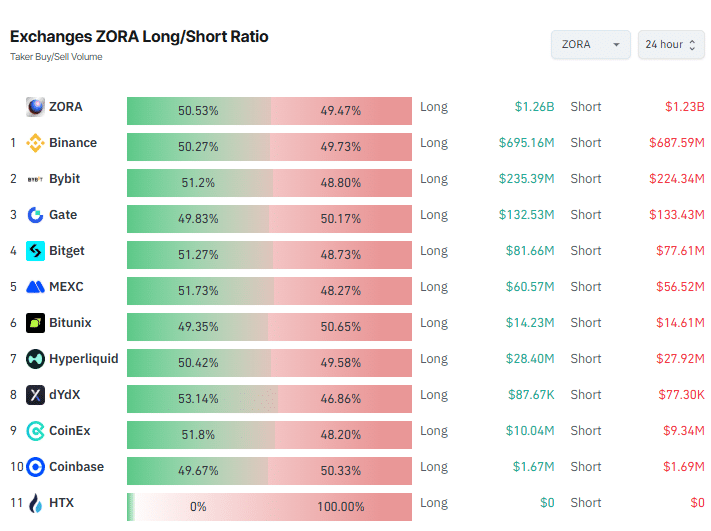 ZORA exchange’s long-to-short ratio.