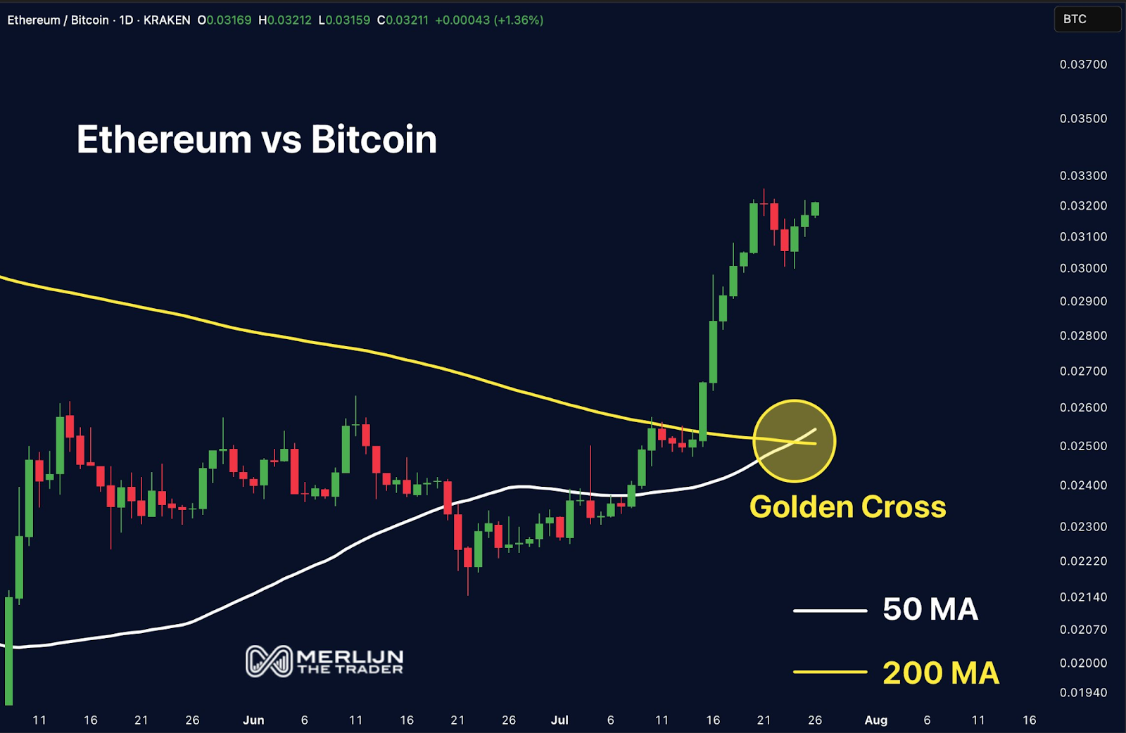 Ethereum Golden Cross Against Bitcoin Signals Possible Start of Altcoin Season Amid Institutional Interest 2 AD 4nXc4l73DvqtXx2tAmA9PpcnyqPbSh BhemeE8y3ngVvgLQ 2bmu 3DEgrsmfW DlvGE4pve3eGEUTVo3Mx5 Yed hrU EkX LNrRfXTDPA0onOYFzXUlu8C 2XYcFh063OA4h0cjvw?key=uqgre1yNaCJYbvlXZX5O9Q