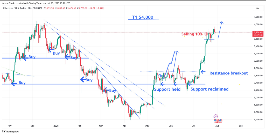Ethereum Near $3,840 With Institutional Support Suggesting Potential Move Toward $4,000 2 AD 4nXc79CyMl7DwYl7t9jd6dtrhUYUCB65YwiWCEcL8YTjmvSoyyn9mS2H7oxIRc46RLrjk2SSPpGlZcV8Ois5qqkGxjb6X hcfeKmhgjJ8506p5XUtNsChv7vOZ4Pi4 bf6hRdn ebjQ?key=91yVf2WCtXMGFLbUNJ1Ztg