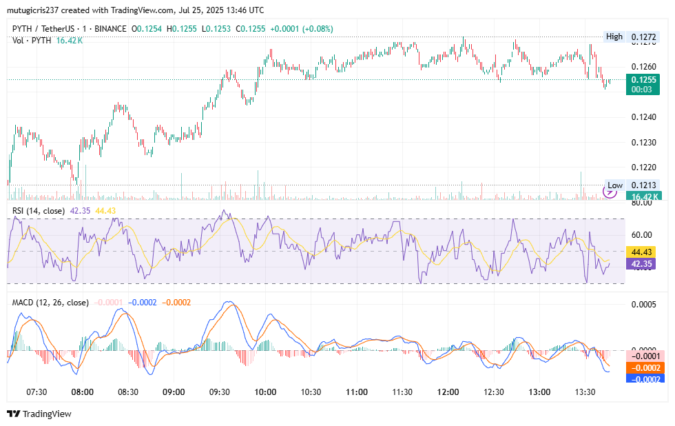 PYTH Fiyatı Düşük Hacim ve Karışık Momentum Sinyalleriyle $0.1260 Civarında Konsolide Oluyor 2 AD 4nXcEbu7kTI v6hNsv vhPJWBQfex55Tzq0AfBfaXBmJ0yngjL33CFumbuhBw1F1tWmS9Ih8MVKuaBM1PYZdTdslzPtnBBpeAi9rdgbcvSIjnkWYVYA