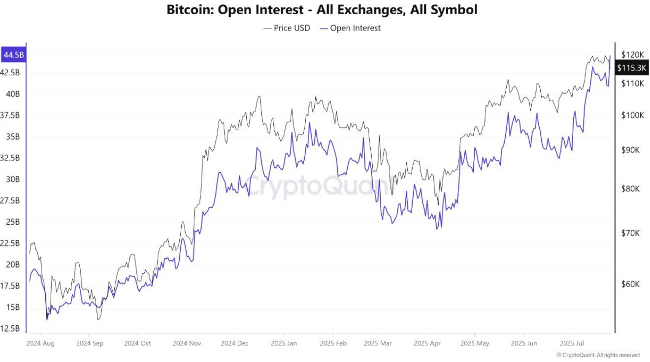 Bitcoin Nears $117K Amid Rising Open Interest and Historical Patterns Suggesting Potential Bullish Momentum 3 Open interest chart by CryptoRus