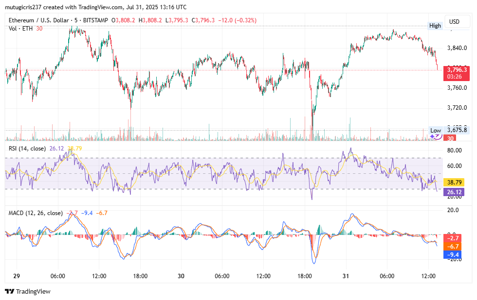 Ethereum Near $3,840 With Institutional Support Suggesting Potential Move Toward $4,000 3 AD 4nXcMH3fgl6fJzf4ddwnx96CiYOsw5Z7y