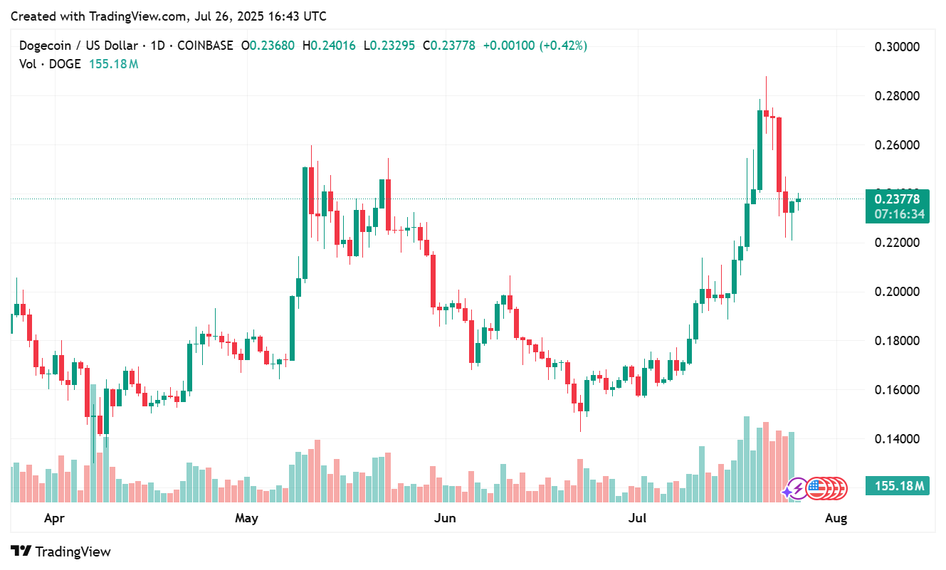 Dogecoin Faces Growing Competition as Remittix Emerges with Real-World Payment Solutions in 2025 2 Dogecoin Price Chart