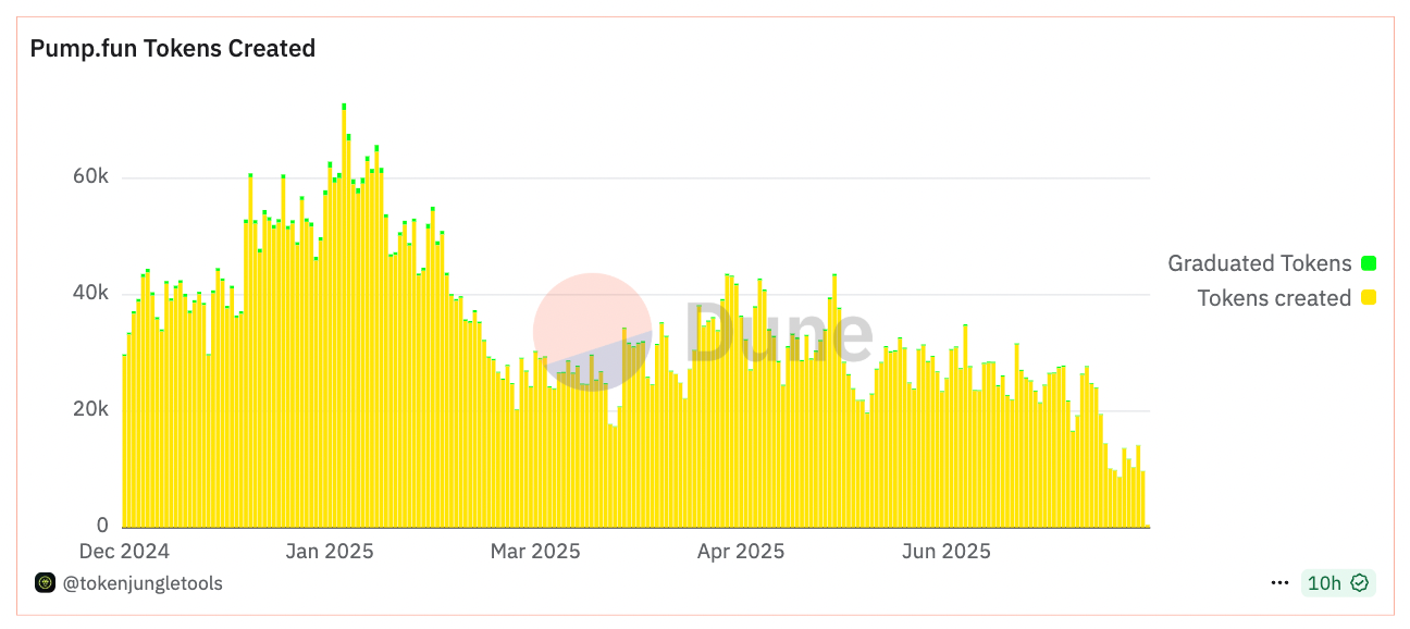 Number of tokens created per day on Pump.fun since launch