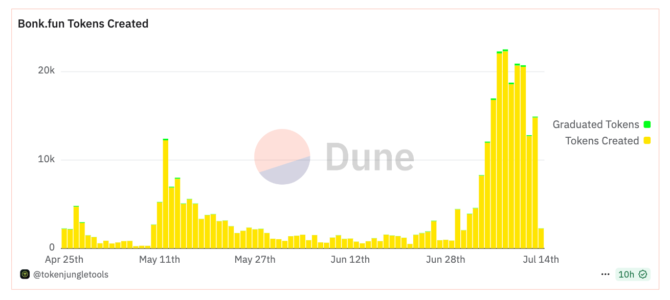 Number of tokens created per day on Bonk.fun since launch