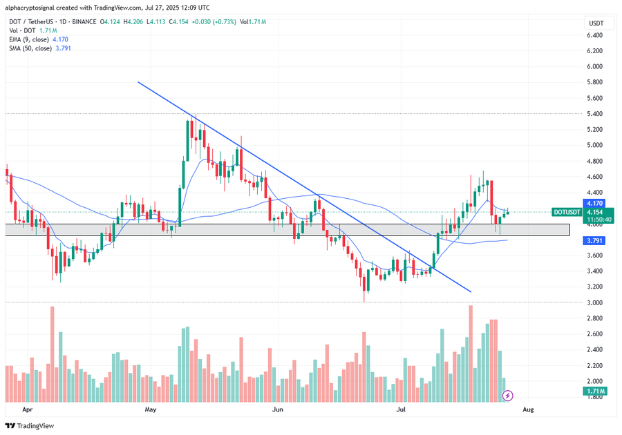 Polkadot (DOT), 4.60 dolar direncini geri aldı, yükselişle 8 ve 12 dolar hedefleri gündemde 2 AD 4nXdip9GLPYm3cPAjHS5di1VsOjSFmo4yVafOFesr8xyVyqPctbkhmrjOG28qdUIKYU ubaUnRvhjycLHICzsvnyTPNoc2 rGZQFRVChcCFfzAq O4zKJMnm4Ls WiiIYUrFU0lu Ng?key=K3d9lN6uK6hrC0F4hM9Udw